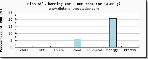 folate, dfe and nutritional content in folic acid in herring